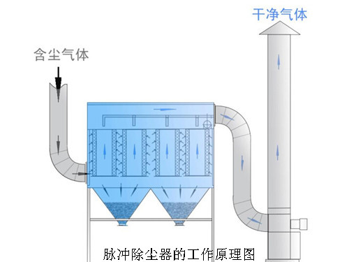 脈沖布袋除塵器的工作原理