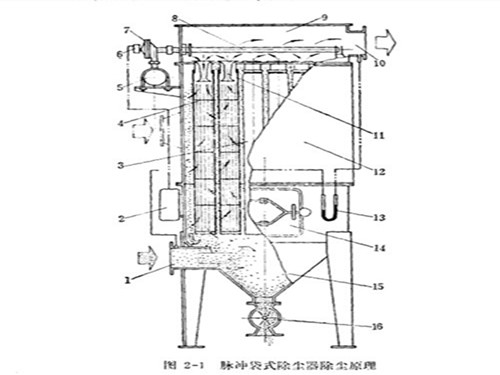 泊頭市華康環(huán)保脈沖布袋除塵器結(jié)構(gòu)示意圖