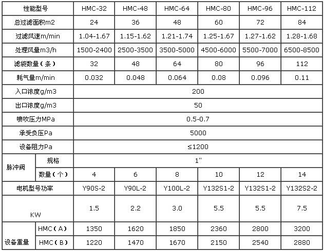 振動篩除塵器規(guī)格型號技術參數1